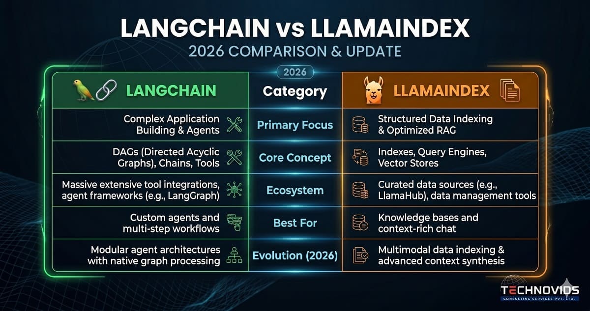 LangChain vs LlamaIndex 2026 — Which Framework Should Your Team Learn?